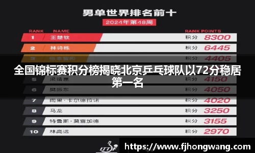 全国锦标赛积分榜揭晓北京乒乓球队以72分稳居第一名